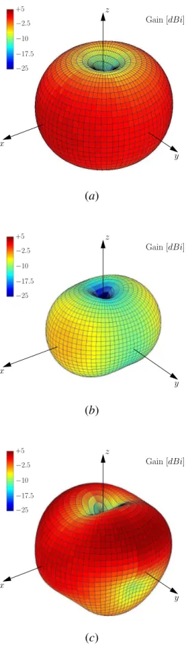 Fig. 5 - L. Lizzi et al., “Planar Monopole UWB Antenna with ...”