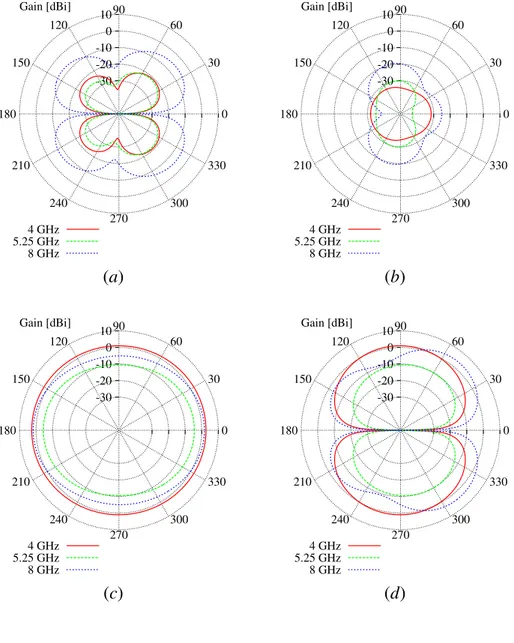 Fig. 7 - L. Lizzi et al., “Planar Monopole UWB Antenna with ...”