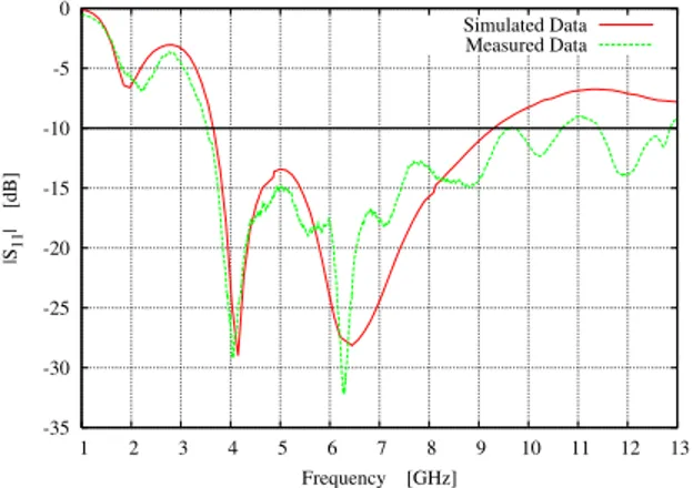 Fig. 3. Numerical and experimental assessment - Amplitude of S 11 vs. frequency.