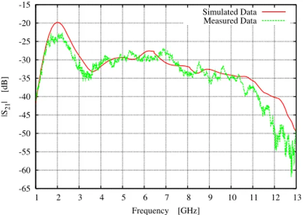 Fig. 4. Numerical and experimental assessment - Amplitude of S 21 vs. frequency.