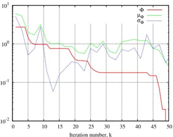 Fig. 2. Behaviors of the cost function statistics during the iterative P SO optimization.