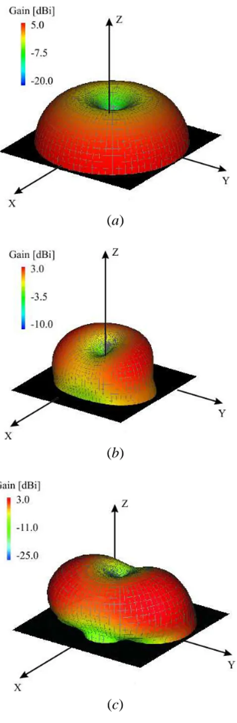 Fig. 6. Simulated 3D radiation patterns - (a) Total gain at f DV BH
