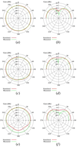Fig. 7. Simulated and measured radiation patterns - (a) Horizontal plane (θ = 90 ◦ ) at f DV BH