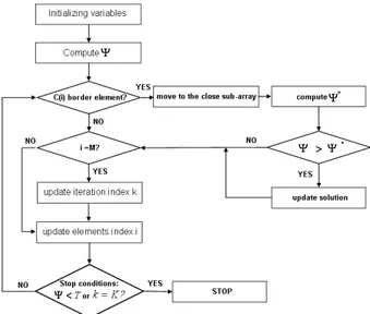 Figure 3. Flow chart of the algorithm for the fast research of the solution. 