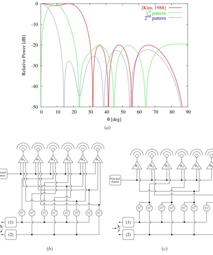 Fig. 8 - L. Manica et al., “Synthesis of Multi-Beam Sub-Arrayed Antennas ...”