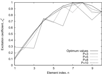 Fig. 6 – Excitation coefficients for the difference pattern for several values of P. The optimum values are also reported