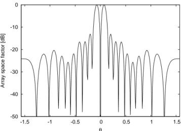 Fig. 8 – Array space factor of the difference pattern for a Dolph- Tschebyscheff sum pattern with  SLL = −30 dB and P = 8