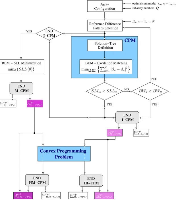 Fig. 2 - G. Oliveri et al., “Synthesis of Monopulse ...”