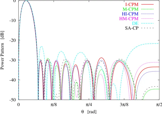 Fig. 6 - G. Oliveri et al., “Synthesis of Monopulse ...”