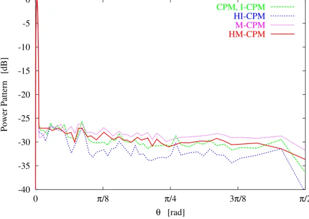 Fig. 8 - G. Oliveri et al., “Synthesis of Monopulse ...”