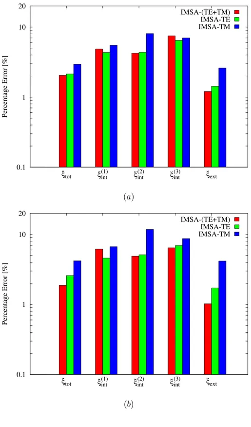 Fig. 7 - L. Poli, “Exploitation of TE-TM Scattering Data ...”