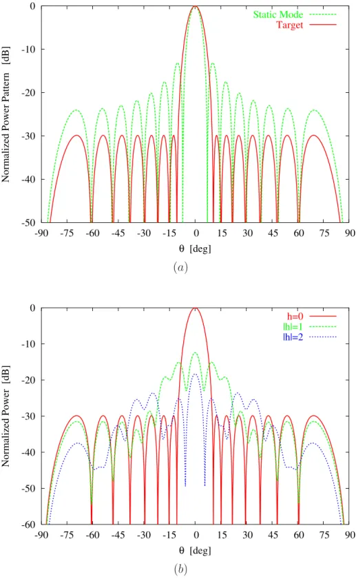 Fig. 2 - L. Poli et al., “Pattern synthesis in time-modulated linear arrays ...”