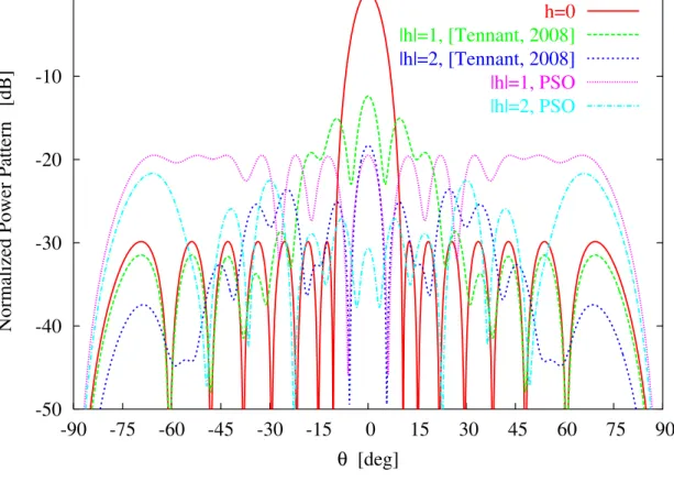 Fig. 4 - L. Poli et al., “Pattern synthesis in time-modulated linear arrays ...”