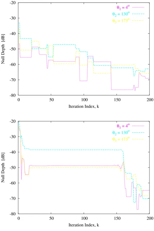 Fig. 6 - L. Poli et al., “Adaptive nulling in time-modulated linear arrays ...”