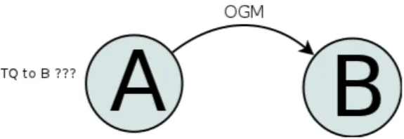 Figure 1.1: A sends an OGM to B. A can’t directly determine the (Local) Transmit Quality towards B