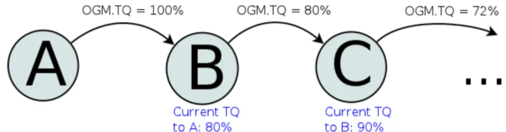 Figure 1.4: Transmit Quality propagation. Each node, before rebroadcasting an OGM, multiplies the carried TQ (OGM.TQ) by the (Local) TQ towards the previous sender of such message