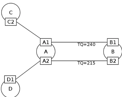 Figure 1.5: Nodes with multiple interfaces. Interface alternating at A: packets directed to B received through A1 are forwarded using A2 and viceversa