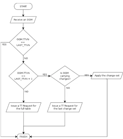 Figure 2.1: Flow chart illustrating the TTVN evaluation on receipt of a OGM. LAST TTVN is the last seen TTVN for the OGM’s source node