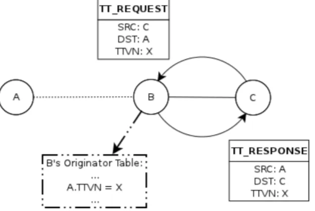 Figure 2.2: Request inspection and forward-breaking. C sent a TT REQUEST to A; the first hop (B) inspects the message and decides to immediatly reply with a TT RESPONSE without forwarding the request