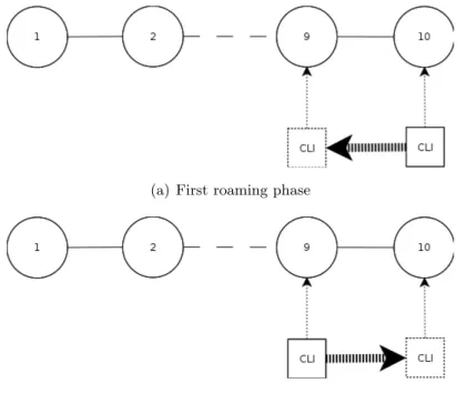 Figure 4.1: The test scenario is divided in two phases: the client CLI firstly roams from node 10 to node 9 (a) and then it roams backward from node 9 to node 10 (b)