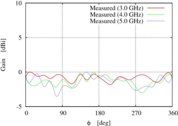 Fig. 6. UWB Dongle Antenna - Measured H-plane radiation pattern.
