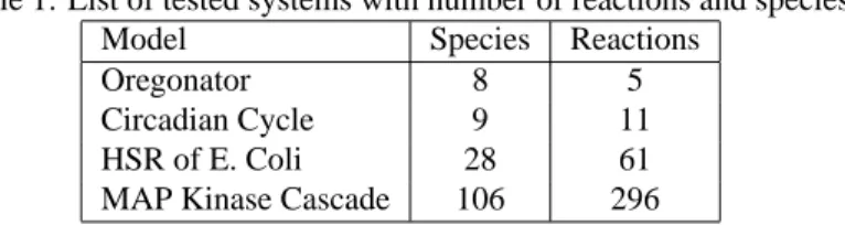 Table 1: List of tested systems with number of reactions and species Model Species Reactions