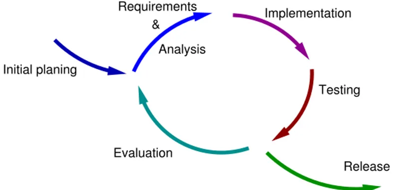 Figure 1: IID software development model