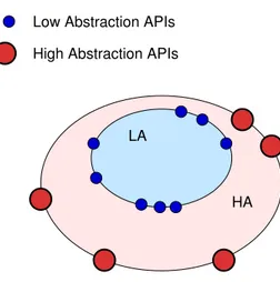 Figure 2: Software abstraction levels and APIs available in GRAPES GRAPES is structured according to a two-tier abstraction level, as  de-scribed in Fig