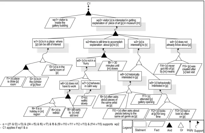 Fig. 4 The context analysis for C 1