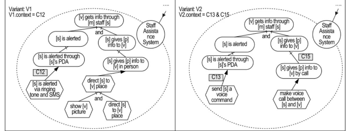 Fig. 10 V 2 is non-core because V 2 .context → V 1 .context ∧ ¬(V 1 .context → V 2 .context)