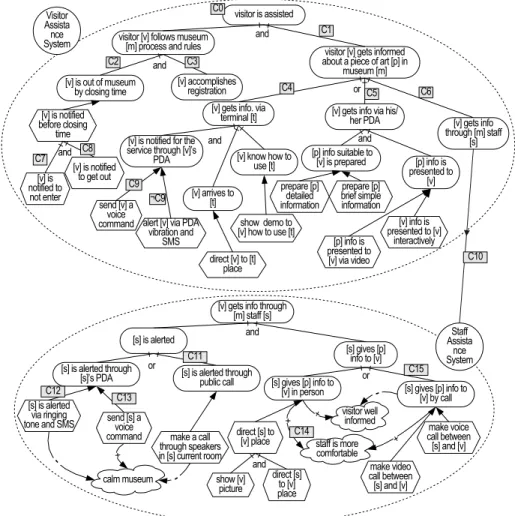 Fig. 2 The goal model of the museum-guide system with context annotation.