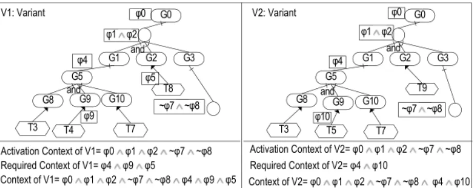 Figure 4: Two partial goal model variants and their contexts