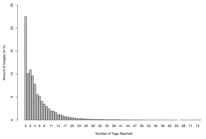 Figure 2: Use of Tags in a sample of 114065 Flickr photos. Bars represent the portion of the sample that are annotated with that number of tags (in percent of the sample size)