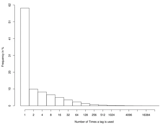 Figure 7: The number of (re)use of tags in a sample of 481,743 different tags used on 13,160,954 photos from Flickr.