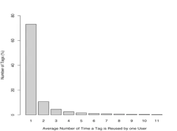 Fig. 2. Number of Time a Tag is Reused by the same User on all the Bookmarks