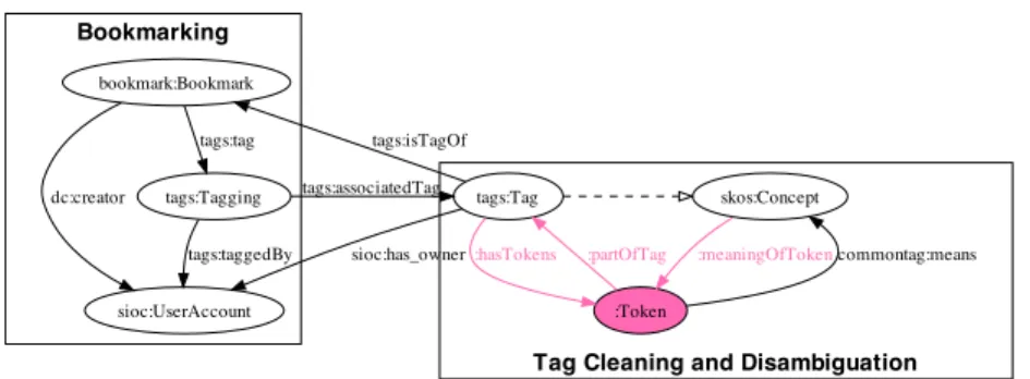 Fig. 6. Extension of the RDF Model