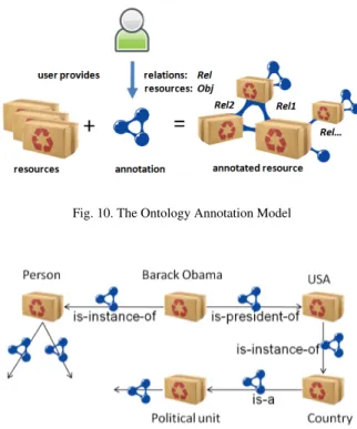 Fig. 11. An Example of the Application of the Ontology Annotation Model