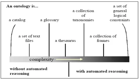 Fig. 14. A Classification of Various Forms of Ontologies According to their Level of Expressivity (Formality) [25].