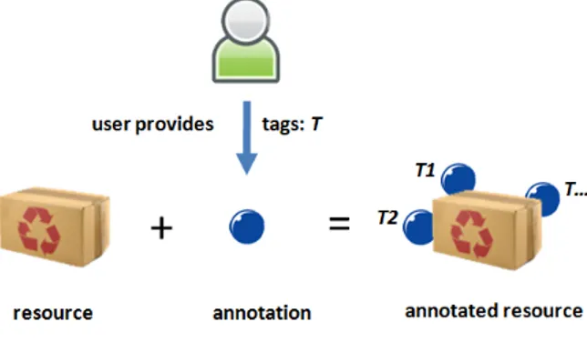 Fig. 2. The Tag Annotation Model
