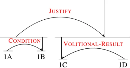 Fig. 9. Rethorical Structure Theory Relationship