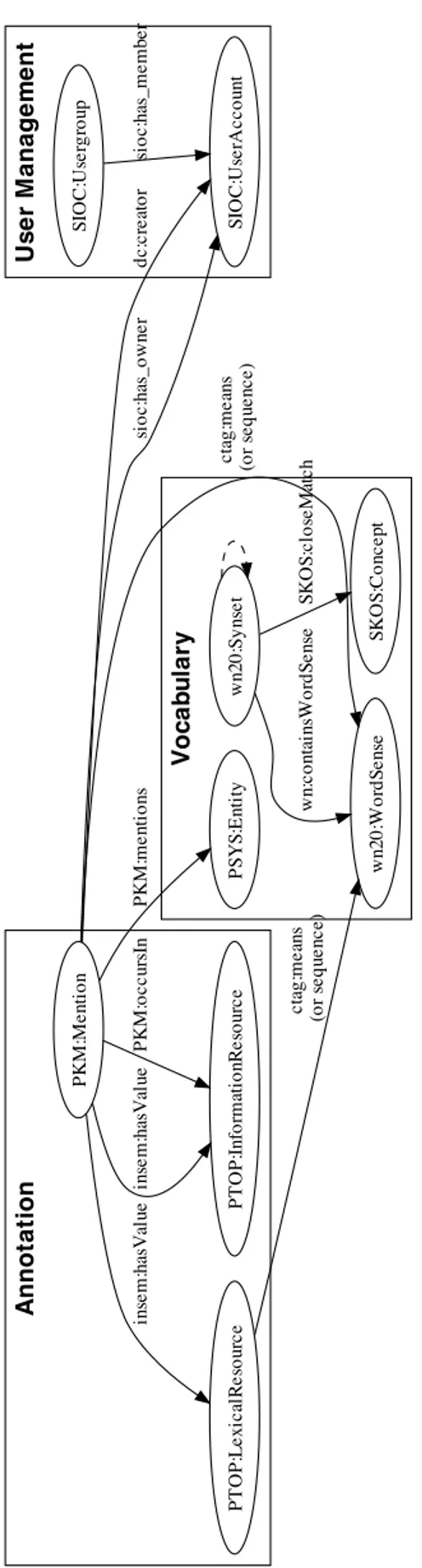 Figure 1: RDF Mapping for the Annotation Model