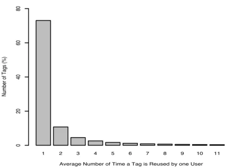 Figure 16: Number of Time a Tag is Reused by the same User on all the Bookmarks