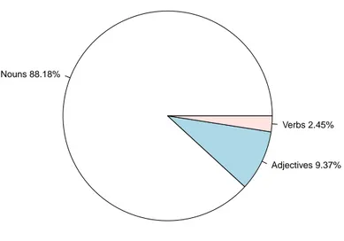 Figure 18: Distribution of Part of Speech on the validated Tokens