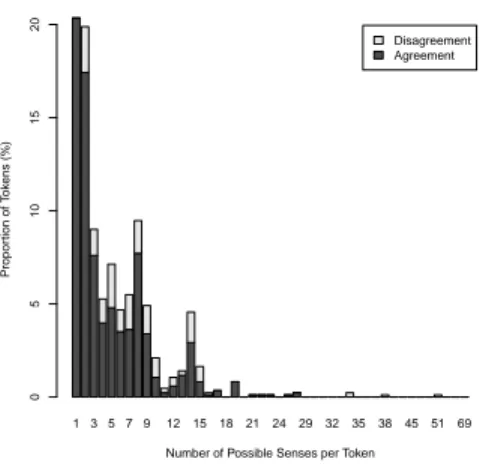 Fig. 2. Agreement between Annotators on Sense Validation, per Number of Available Senses