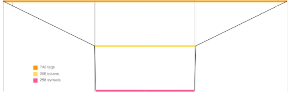 Fig. 6. Decrease in the Amount of ambiguities after pre-processing and after sense disambiguation