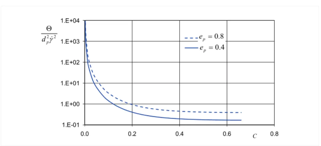 Figura 2. Dipendenza del rapporto  [ ] γ 2&amp;