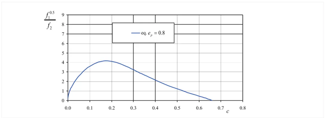 Figura 4. Dipendenza del rapporto  0 . 5 21f