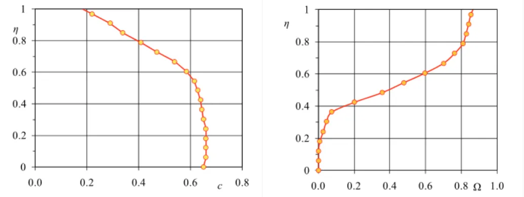 Figura 8. Andamento delle concentrazioni della fase granulare e della funzione di  intermittenza tra il regime collisionale e quello frizionale