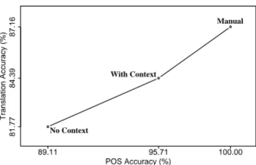 Fig. 3. Contribution of POS accuracy to the translation accuracy