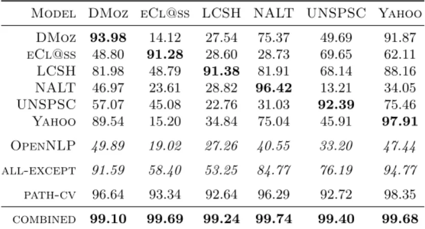 Table 2. POS tagger performance, Precision Per Label, % Model DMoz eCl@ss LCSH NALT UNSPSC Yahoo